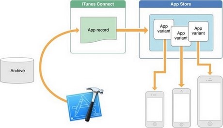 Khắc phục iPhone đầy bộ nhớ khi lên iOS 9 ?