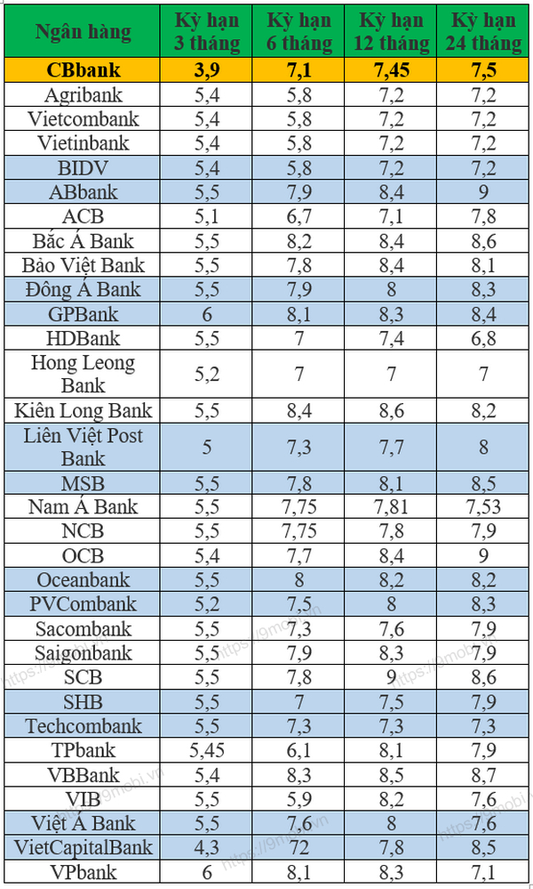 co nen gui tiet kiem cbbank khong lai suat bao nhieu 4