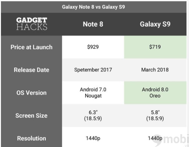 co nen nang cap len su dung samsung galaxy s9 khi dang dung note 8 khong