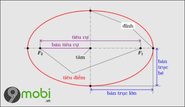 cach tinh dien tich hinh elip 2