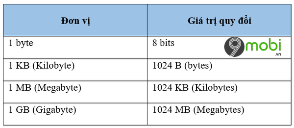 1 kb bang bao nhieu byte